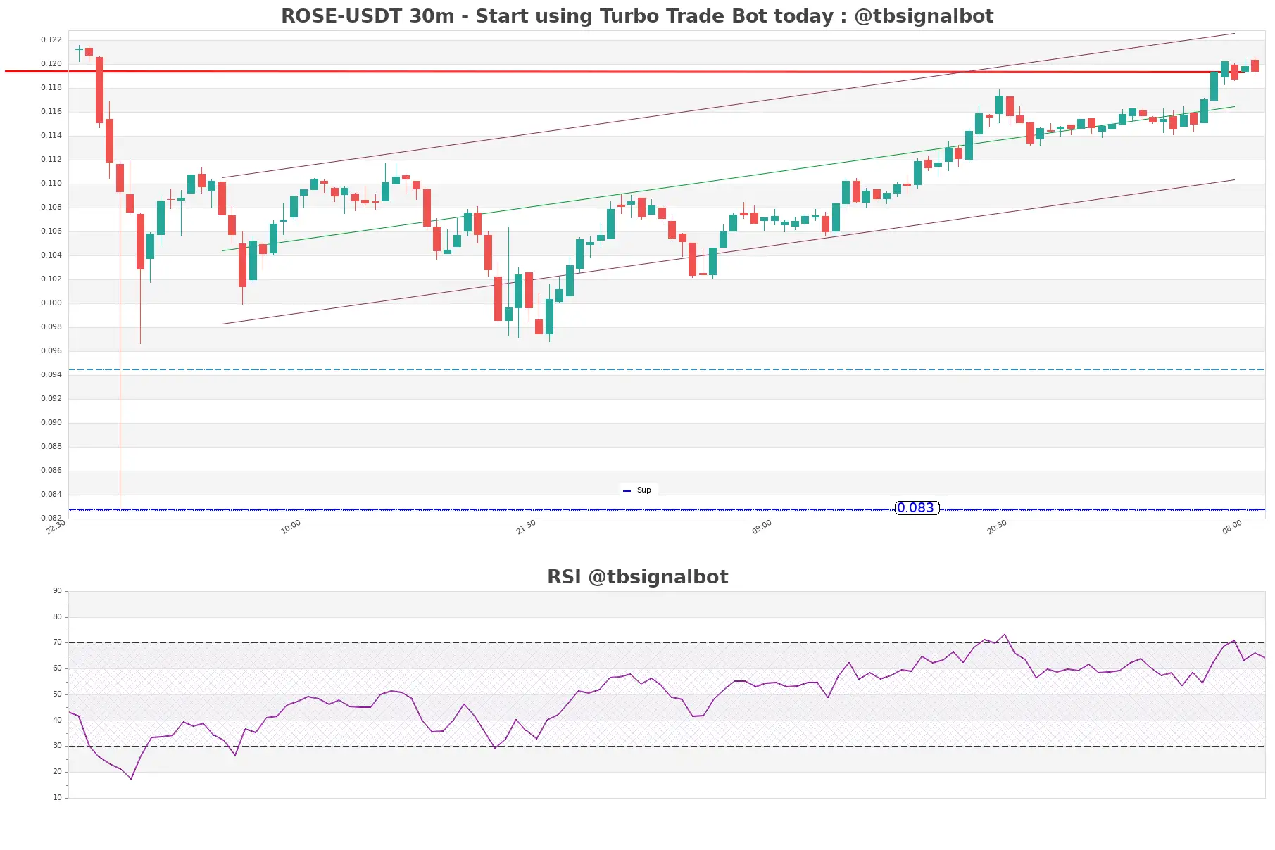ROSE-USDT_30m