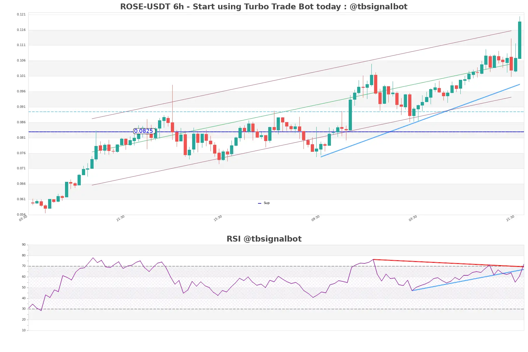 ROSE-USDT_6h