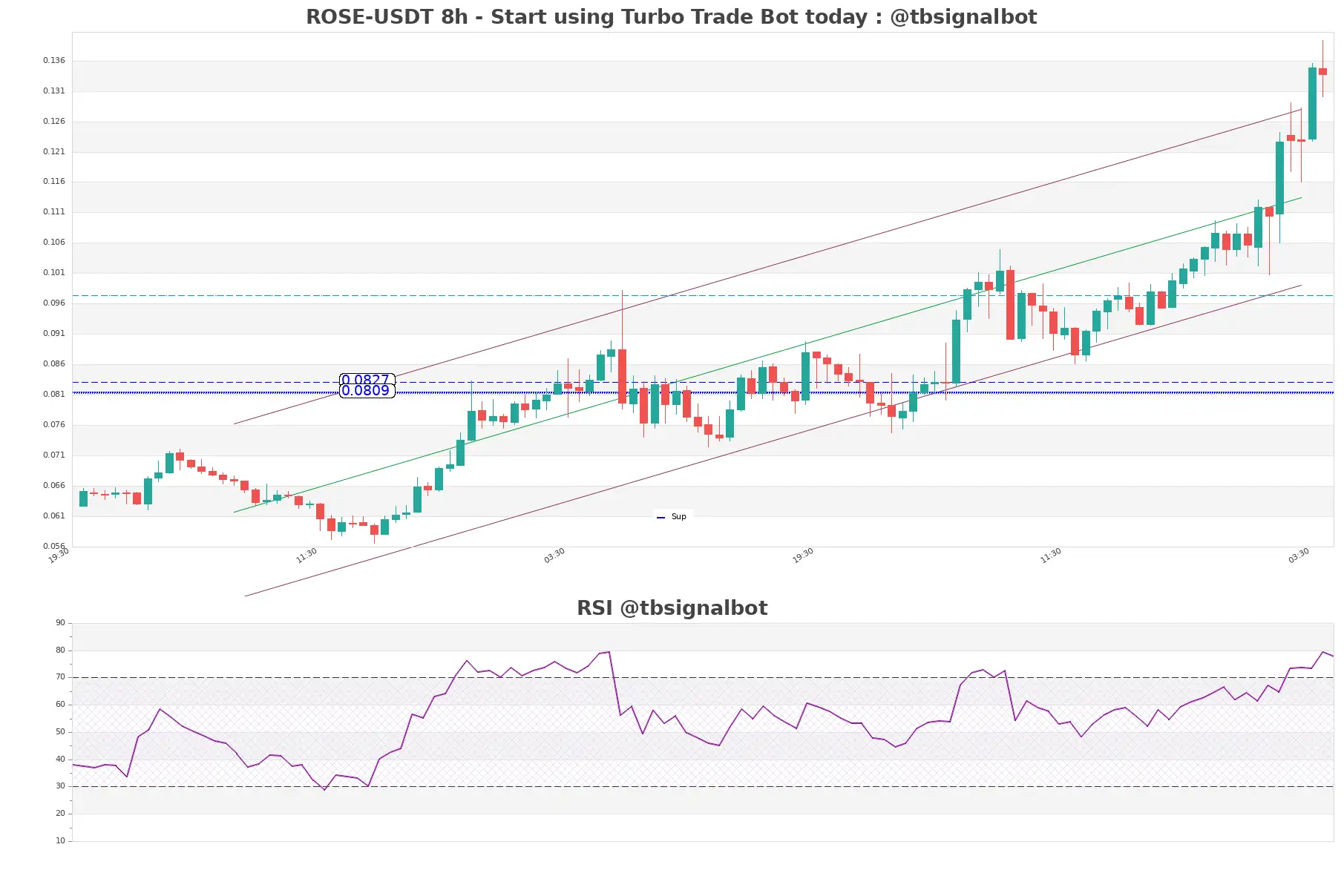 ROSE-USDT_8h