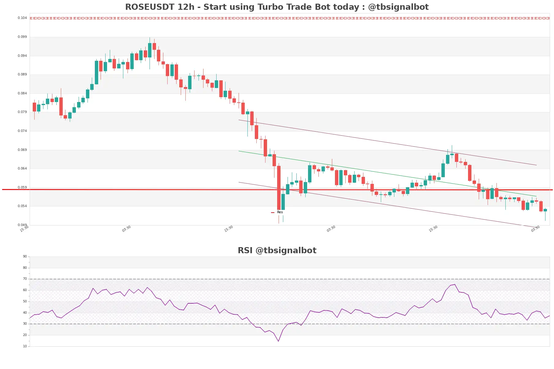 ROSEUSDT_12h