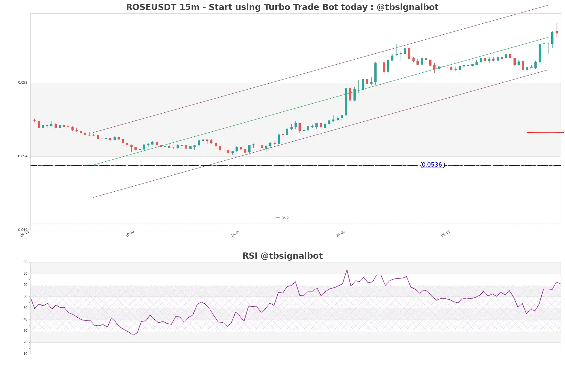 ROSEUSDT_15m