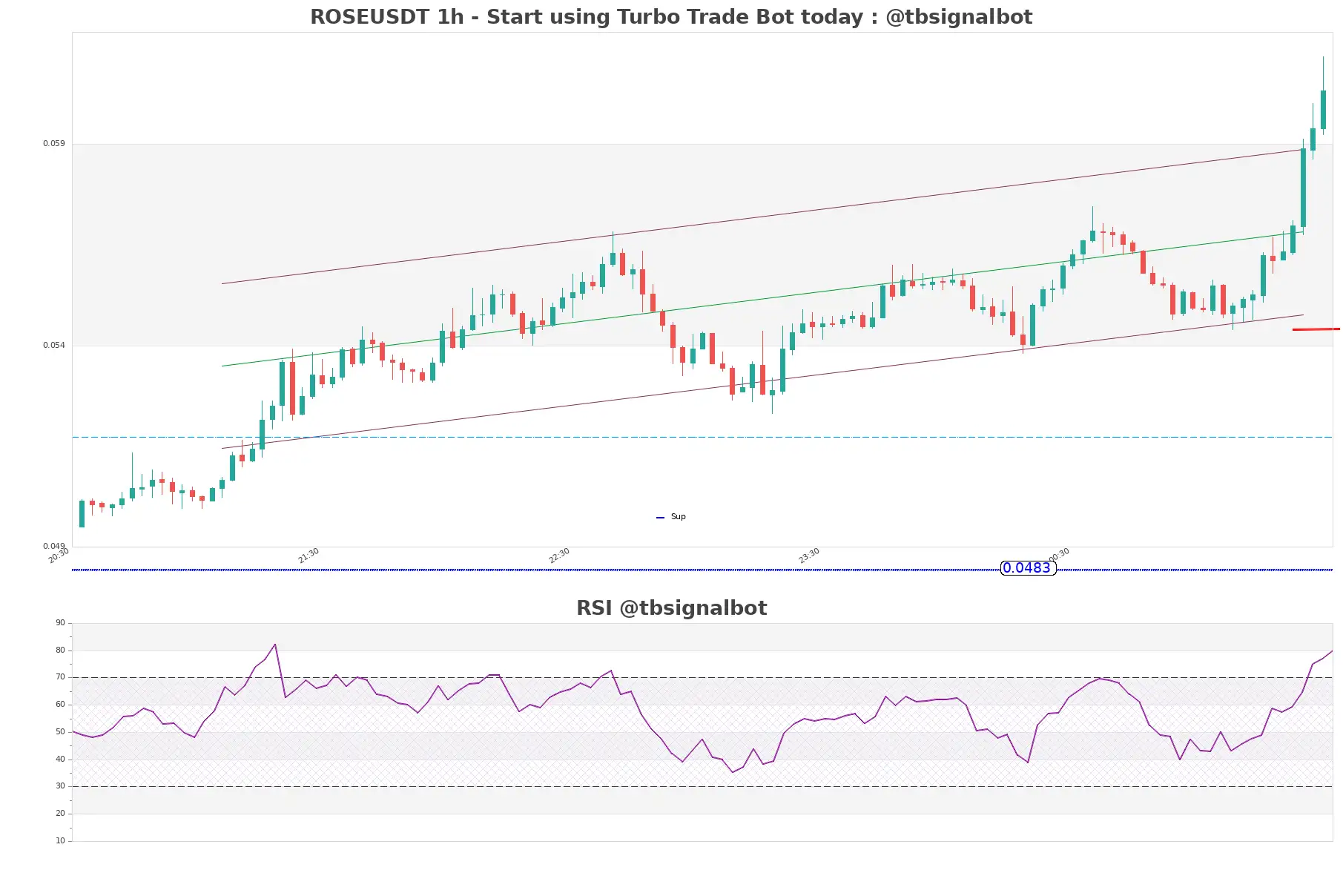 ROSEUSDT_1h