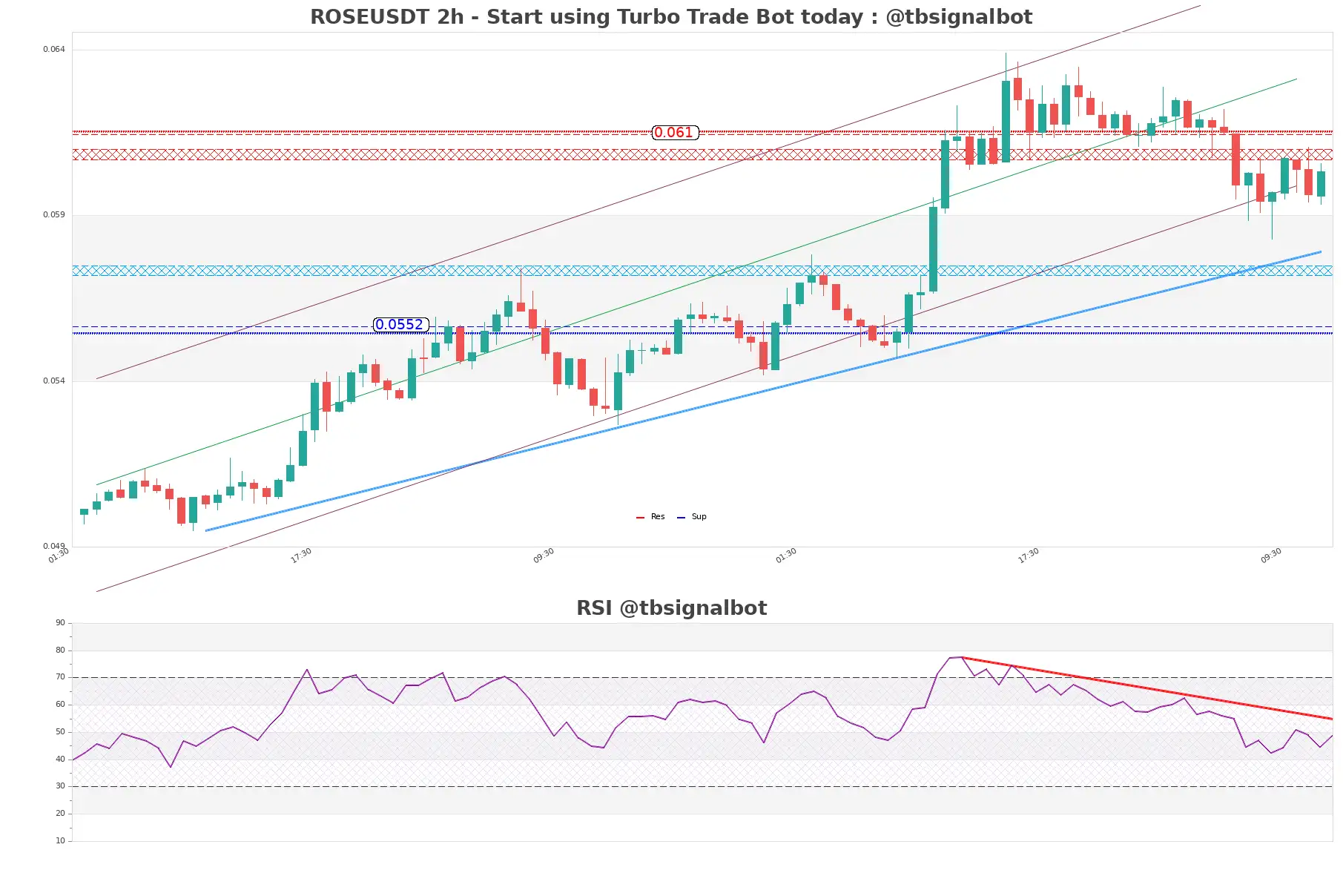 ROSEUSDT_2h