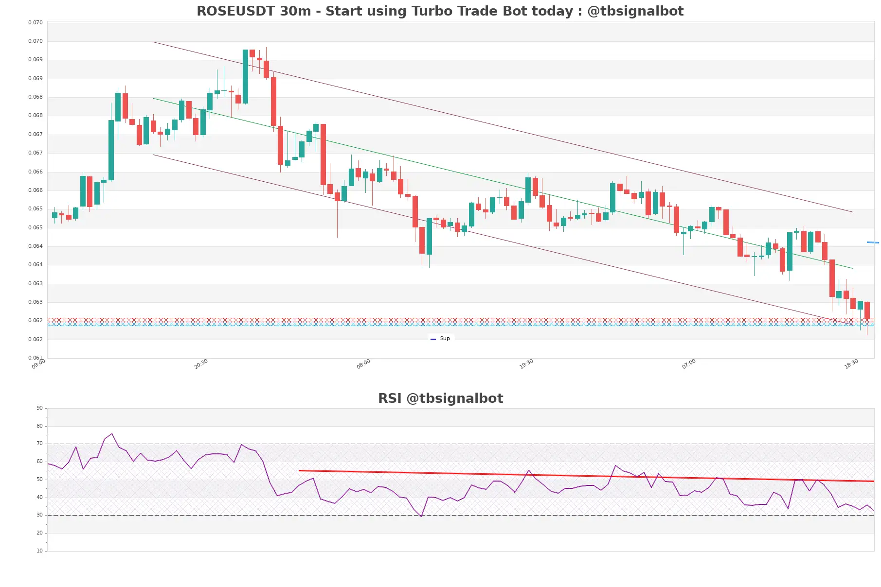 ROSEUSDT_30m