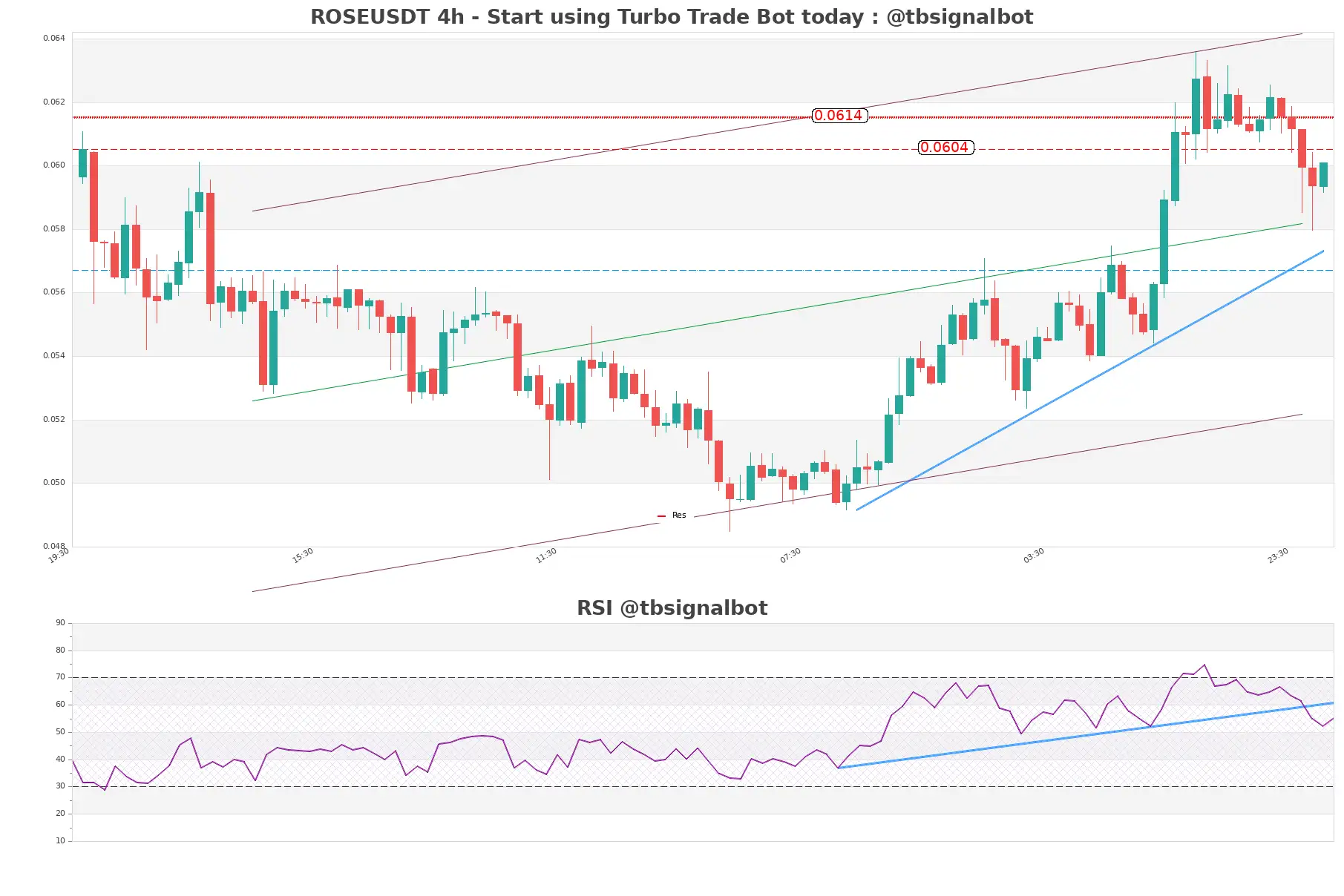 ROSEUSDT_4h