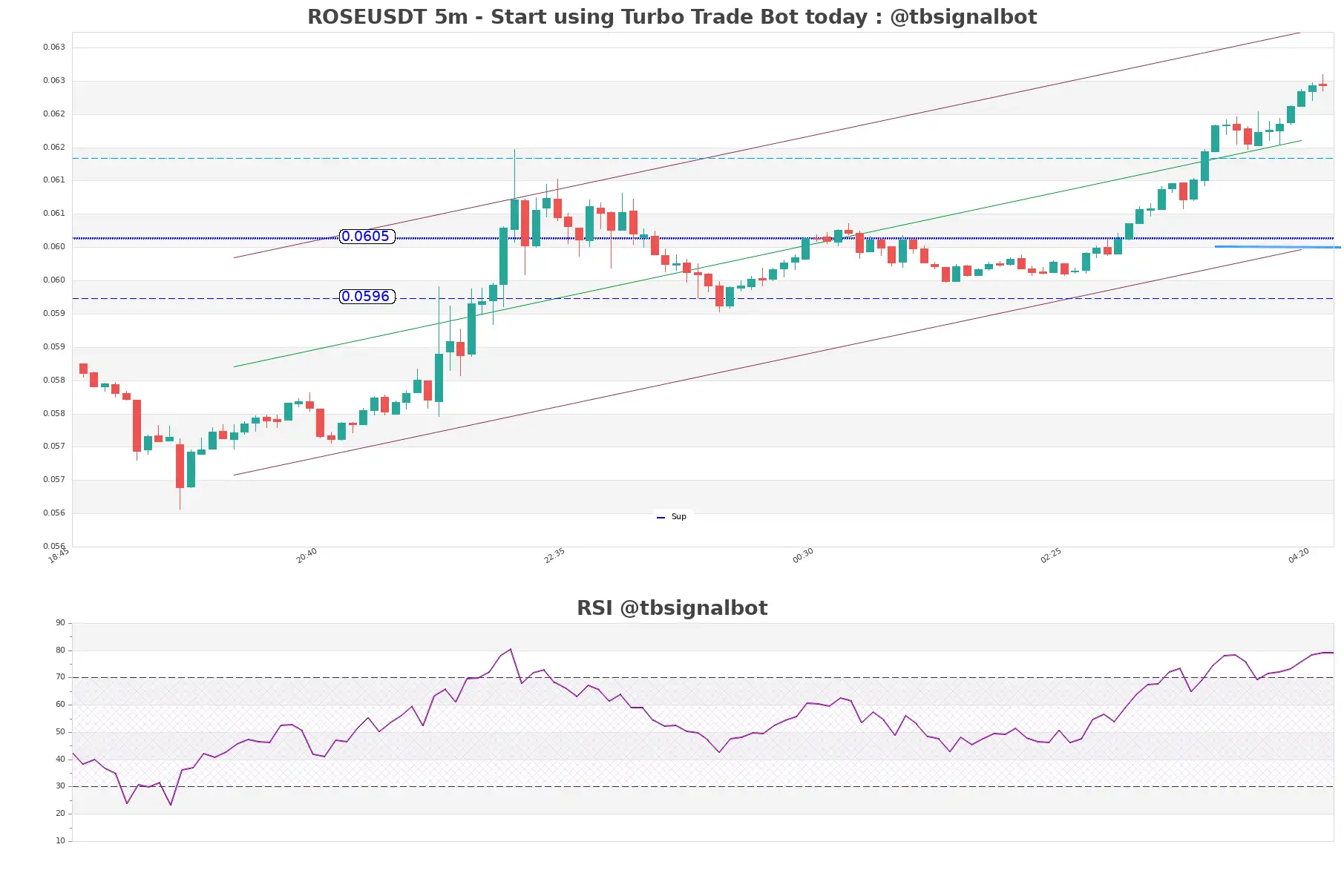 ROSEUSDT_5m