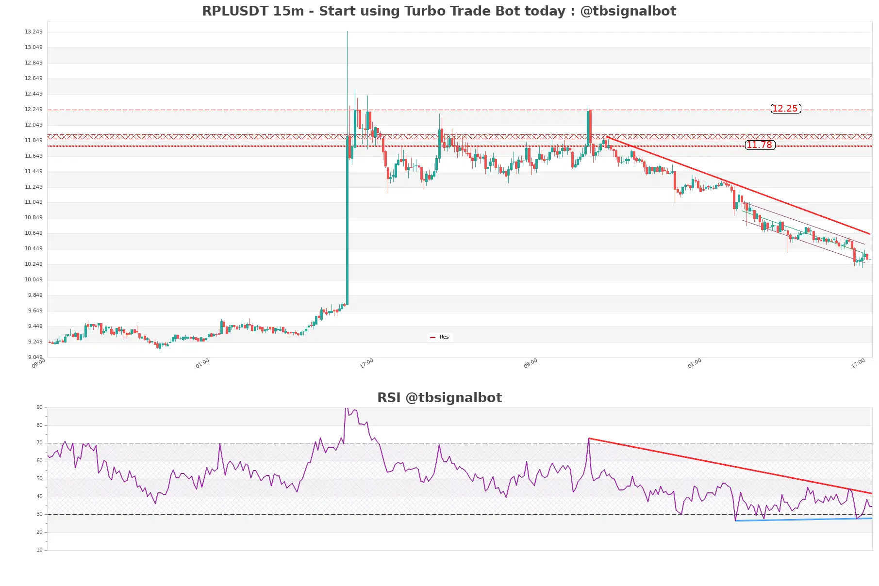 RPLUSDT_15m