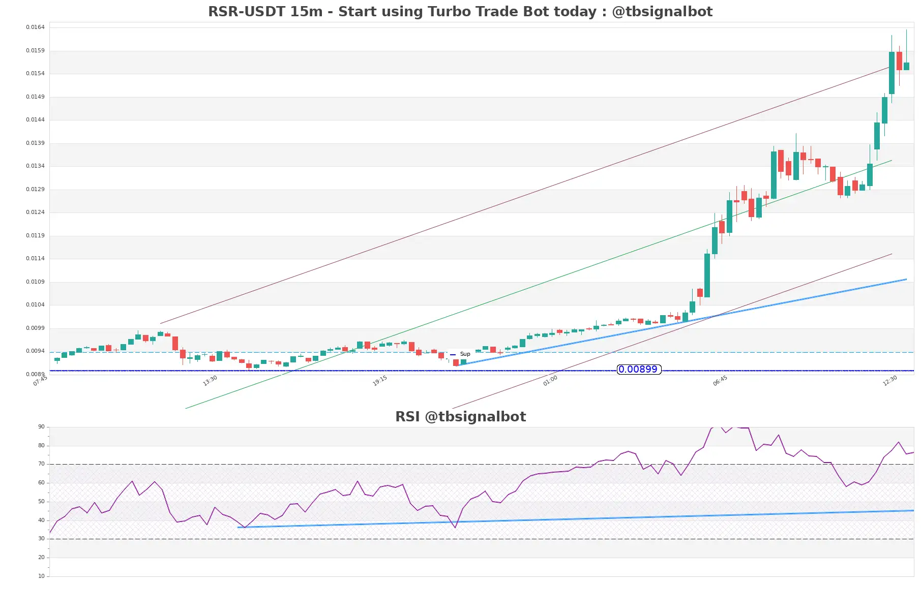 RSR-USDT_15m