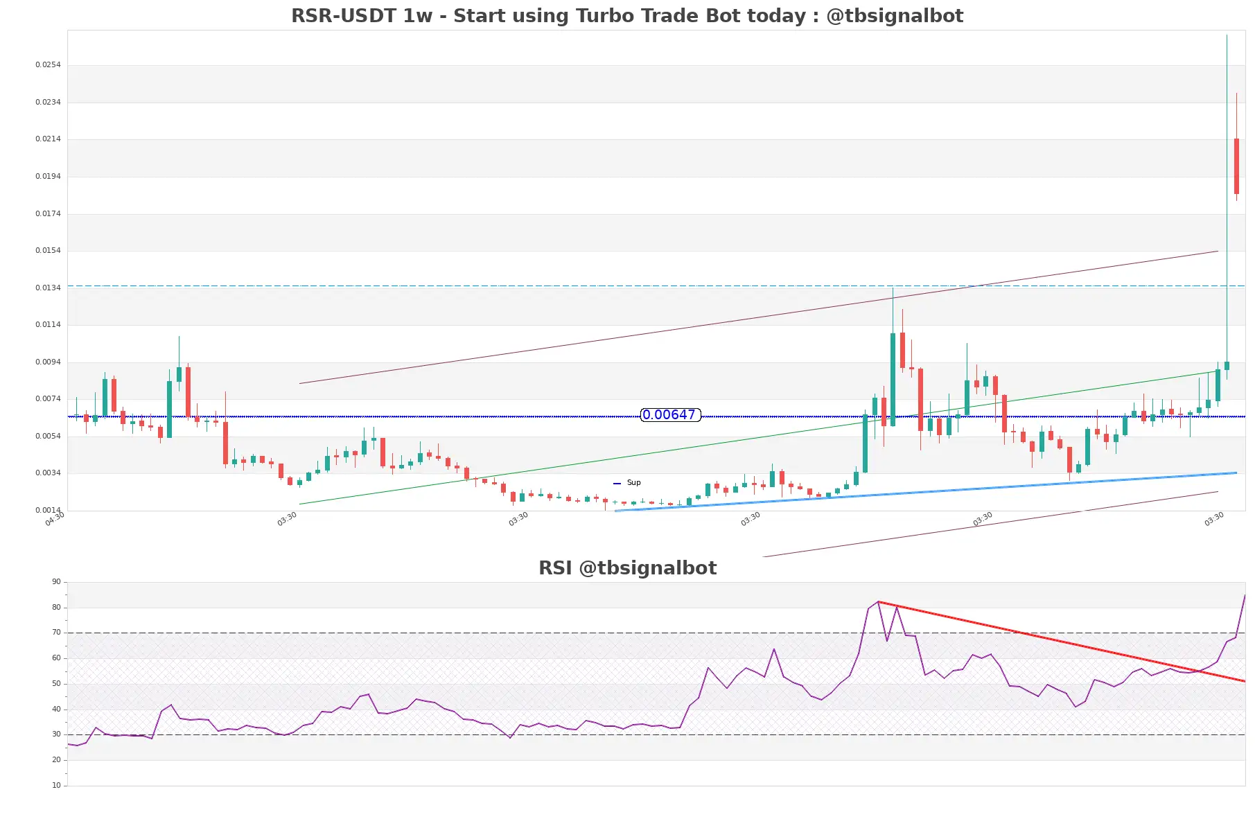 RSR-USDT_1w