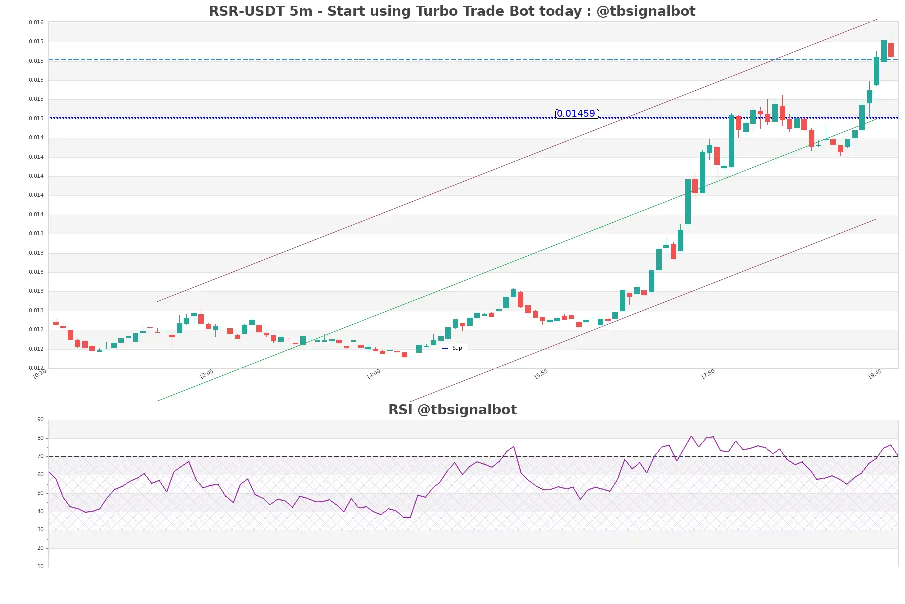 RSR-USDT_5m