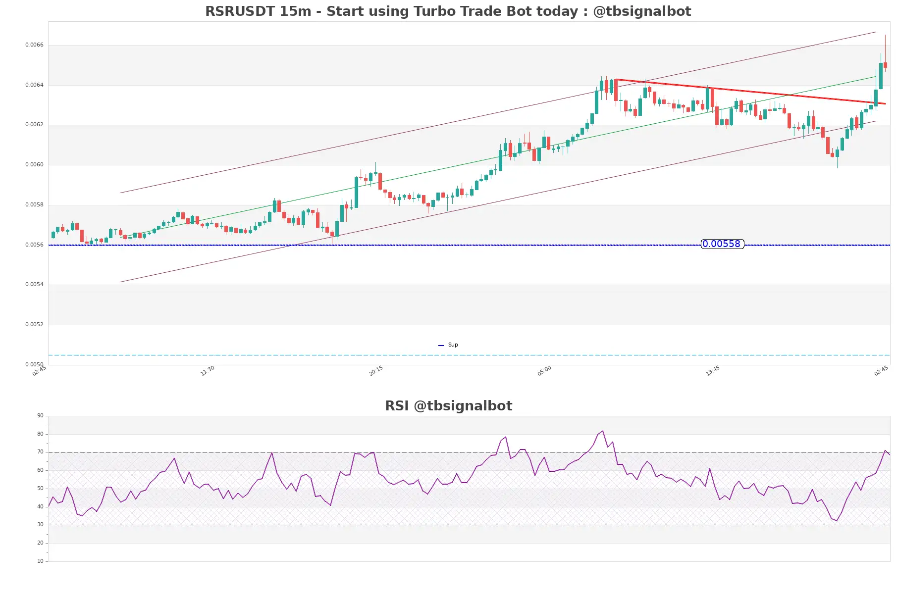 RSRUSDT_15m