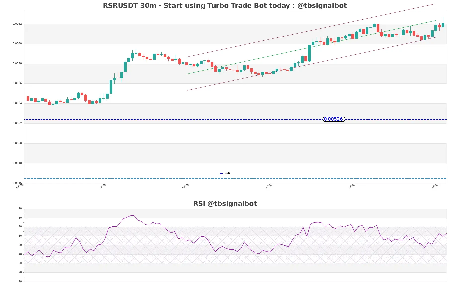 RSRUSDT_30m