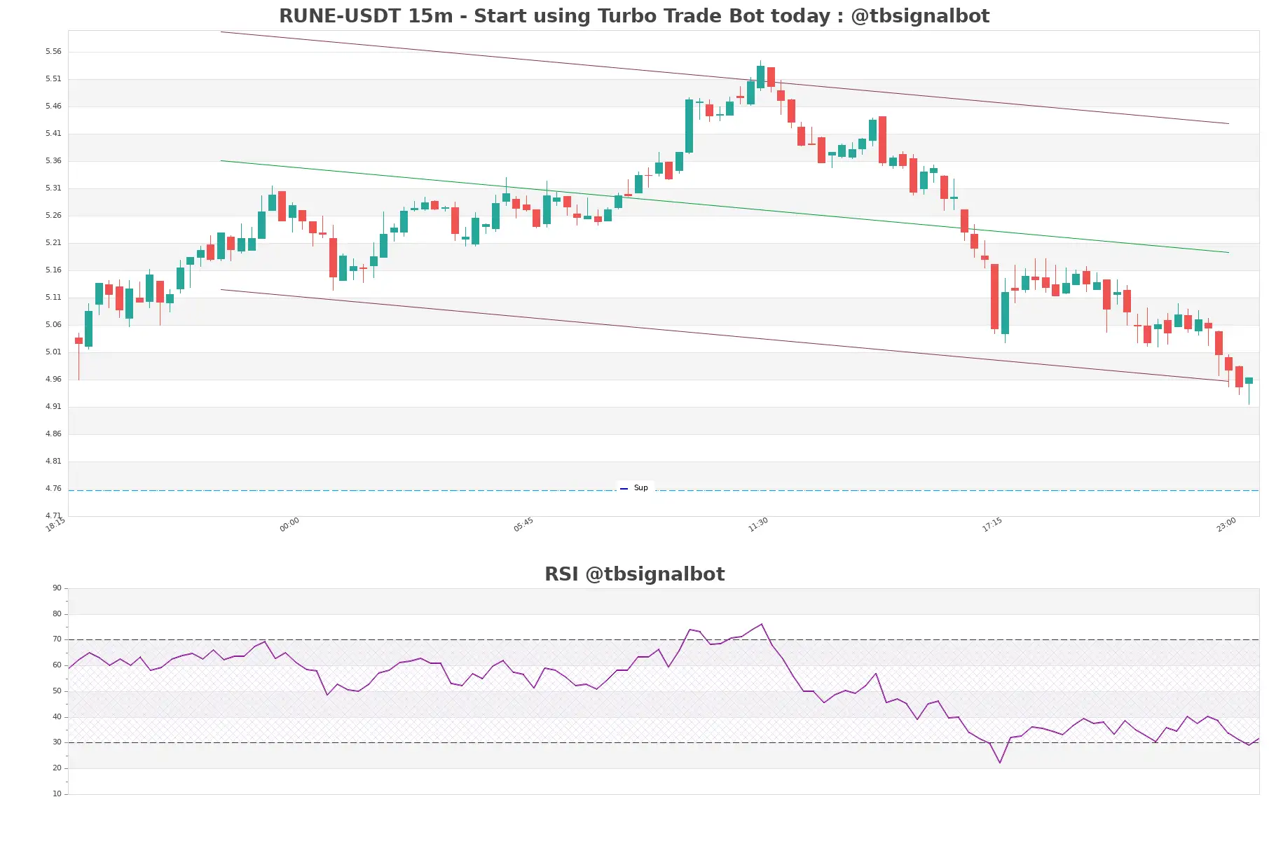 RUNE-USDT_15m