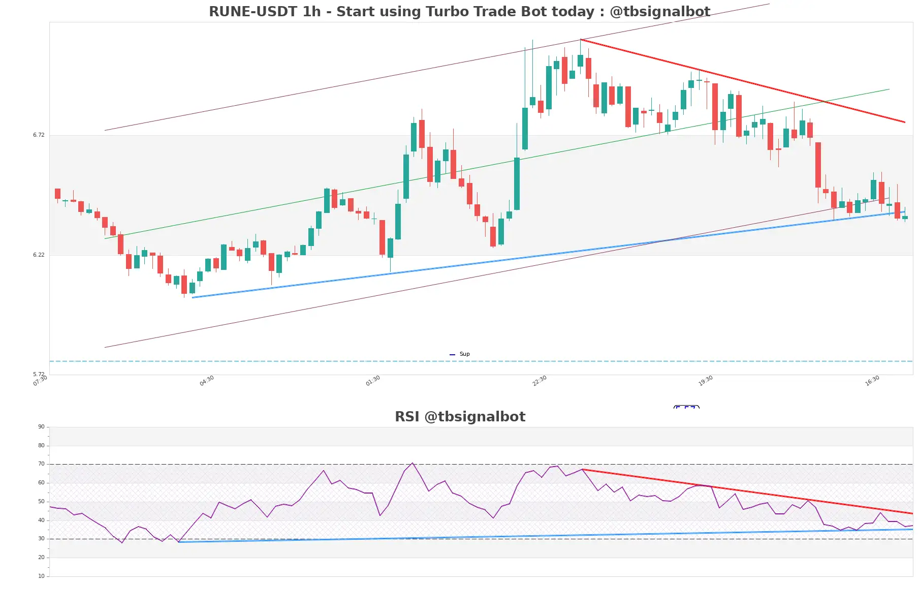 RUNE-USDT_1h