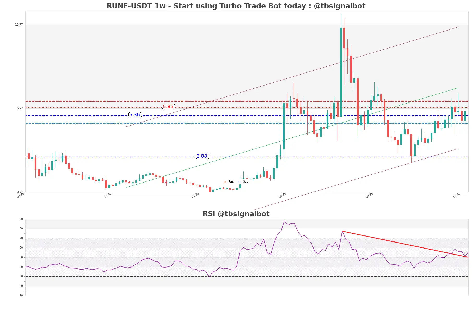 RUNE-USDT_1w