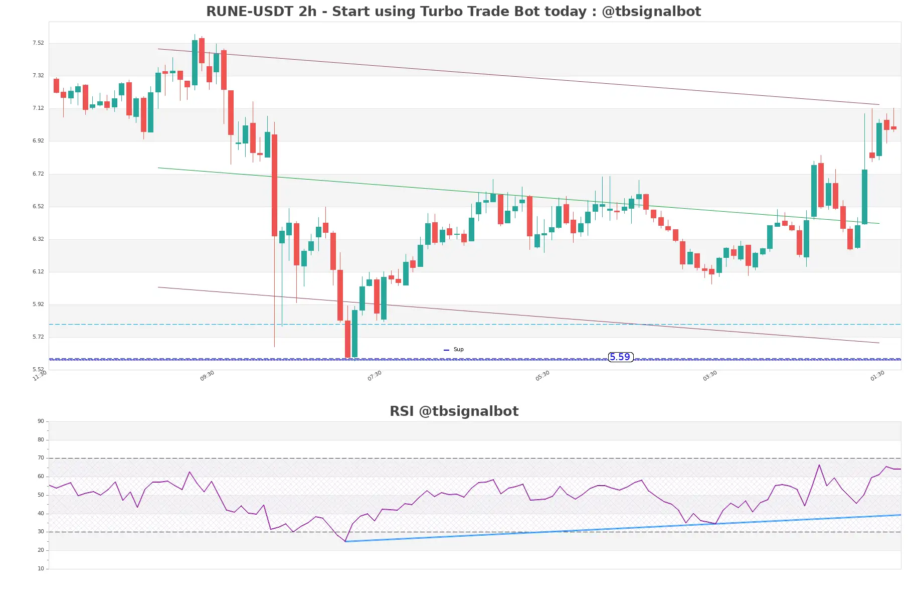 RUNE-USDT_2h