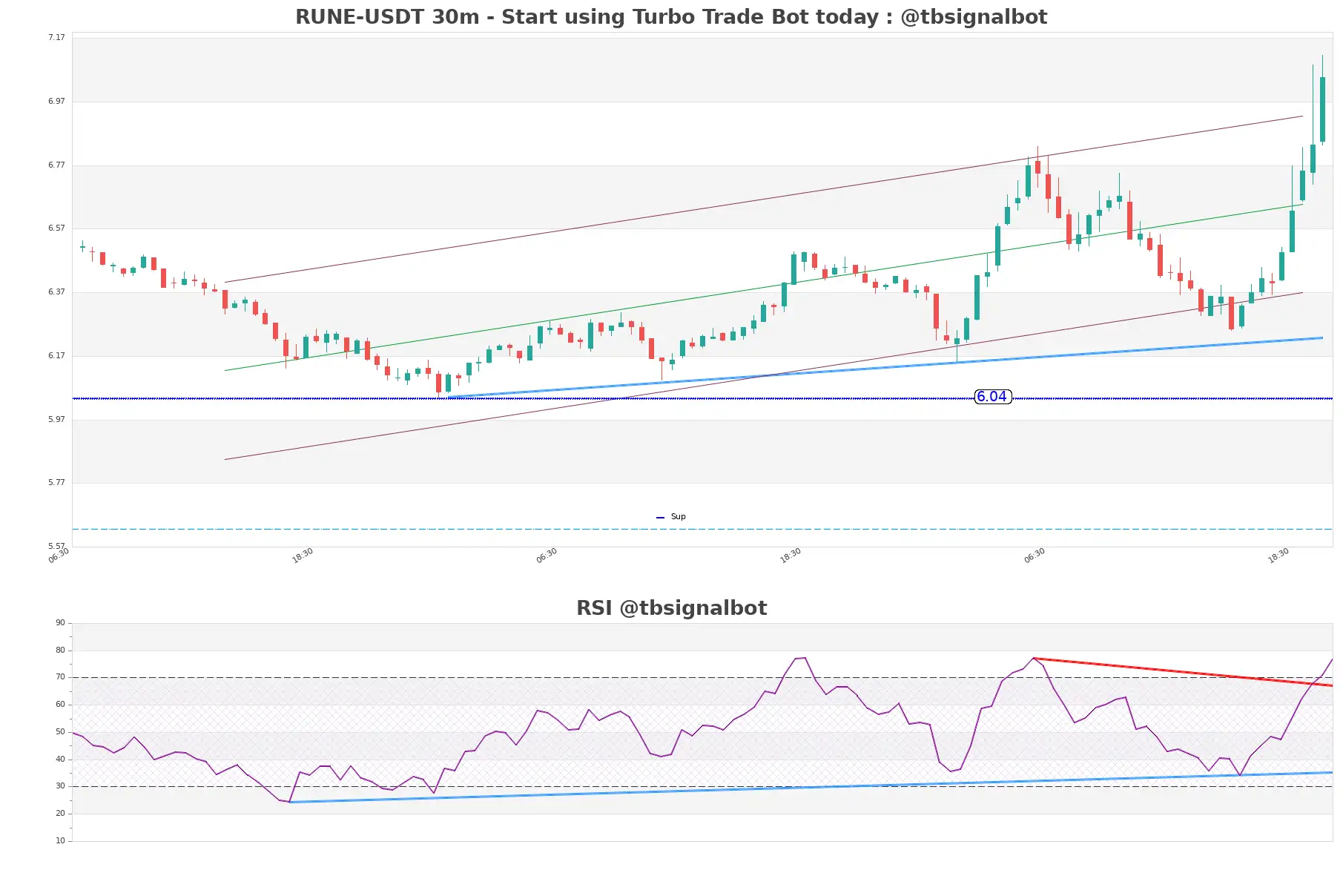 RUNE-USDT_30m