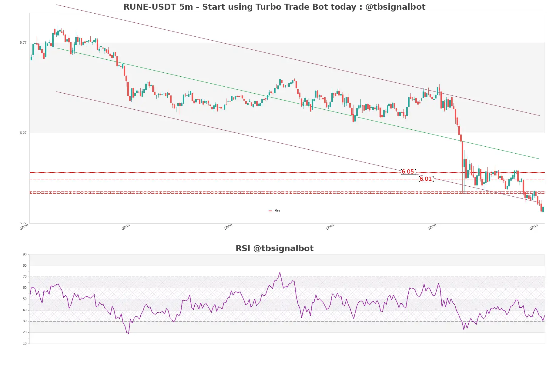 RUNE-USDT_5m