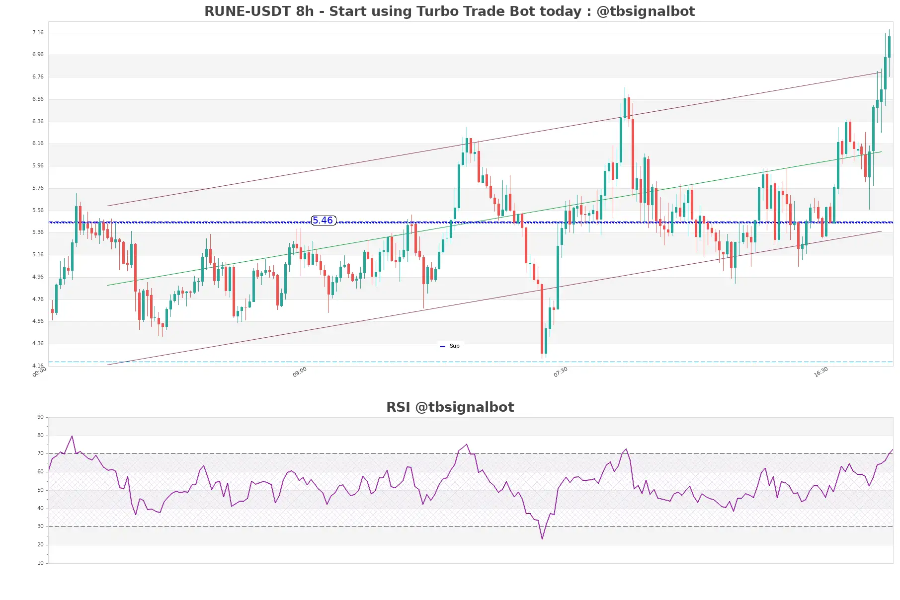 RUNE-USDT_8h