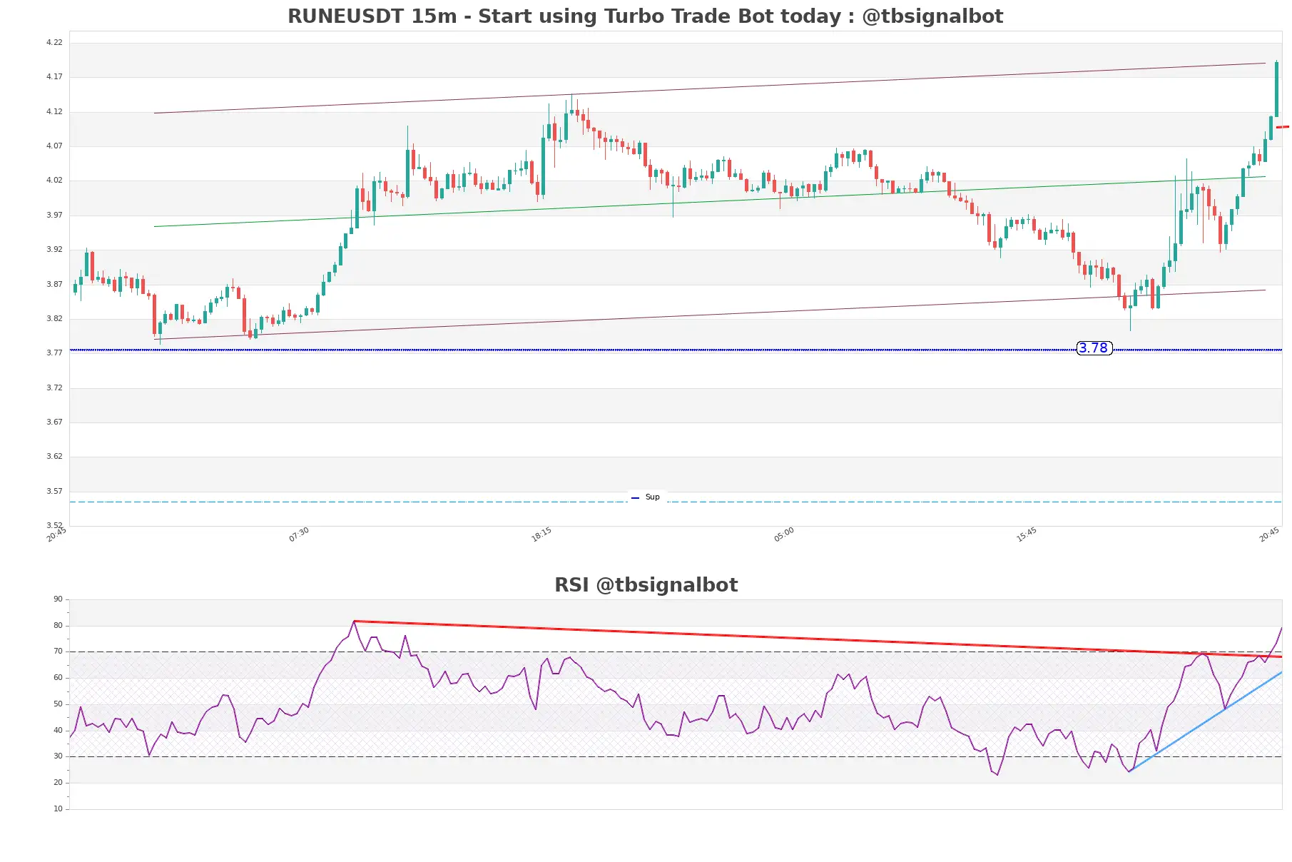 RUNEUSDT_15m