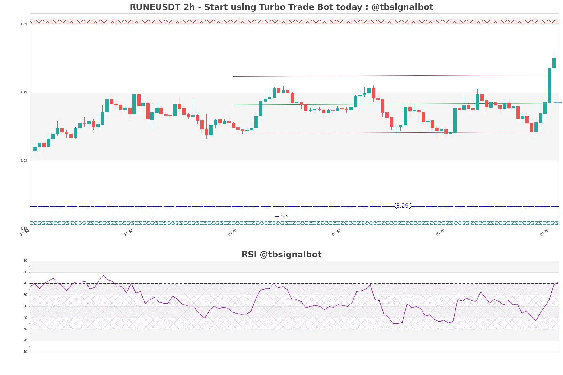 RUNEUSDT_2h