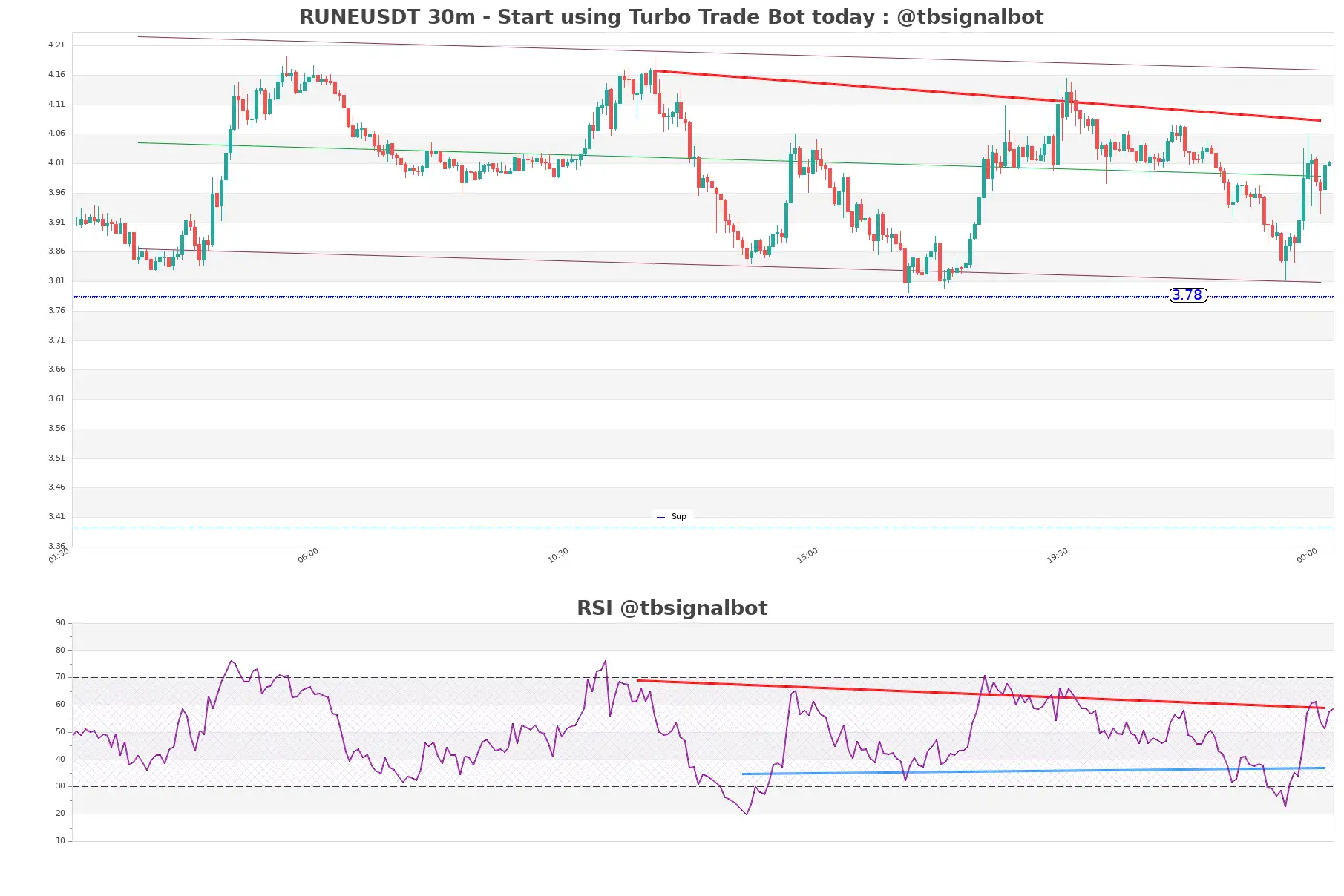 RUNEUSDT_30m