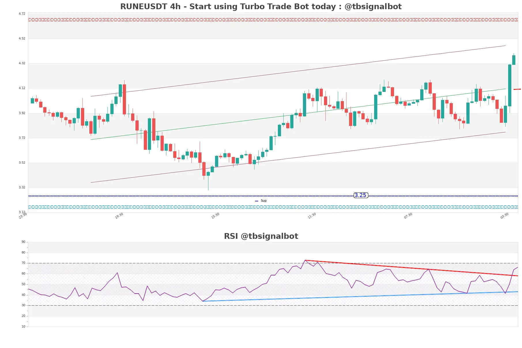 RUNEUSDT_4h