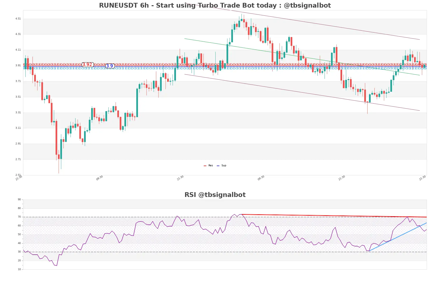 RUNEUSDT_6h