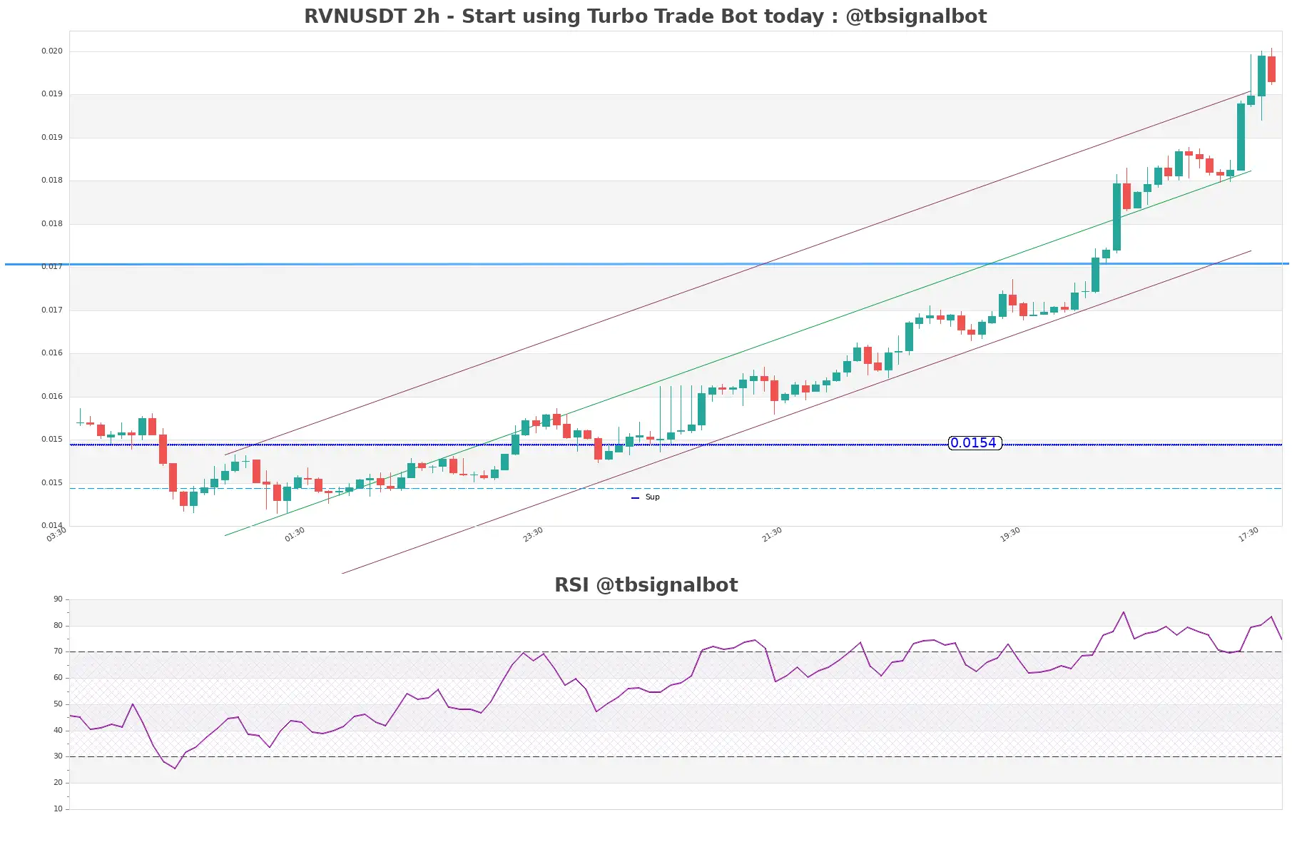 RVNUSDT_2h