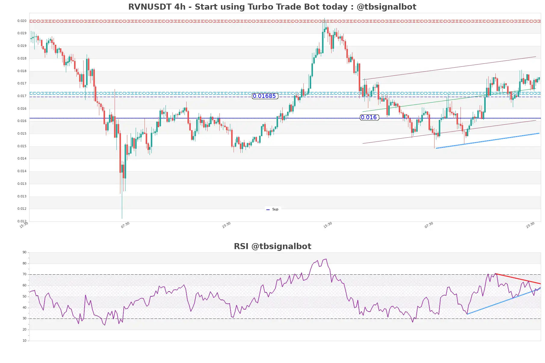 RVNUSDT_4h