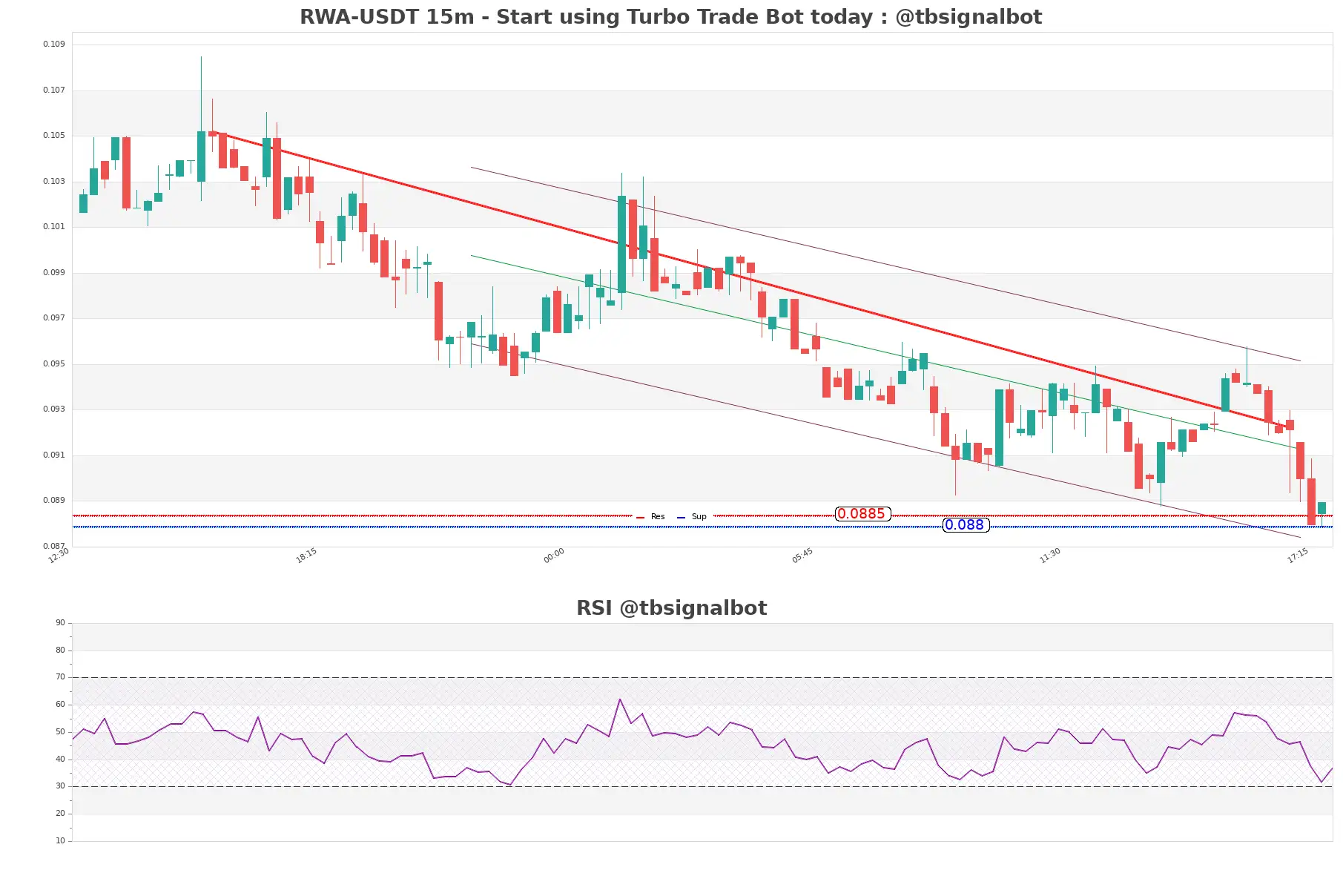 RWA-USDT_15m