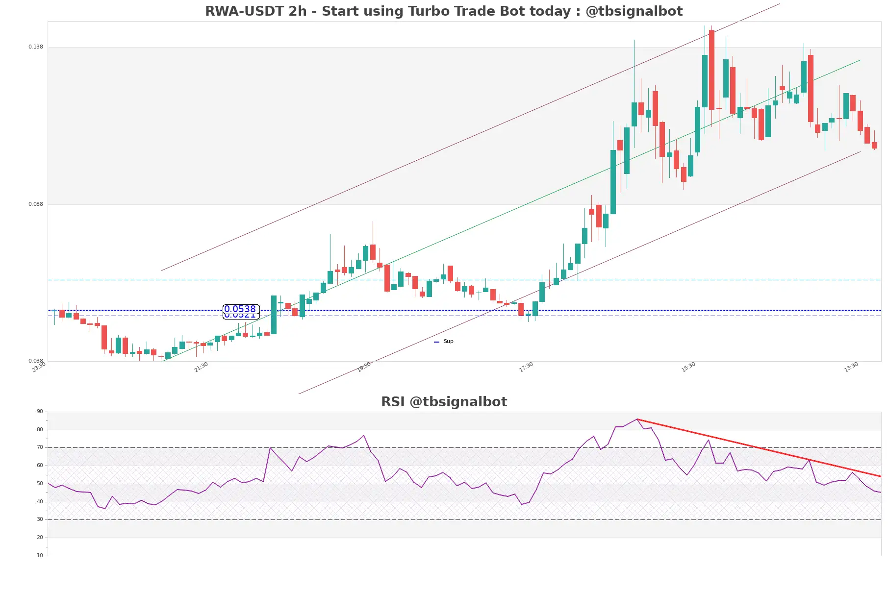 RWA-USDT_2h