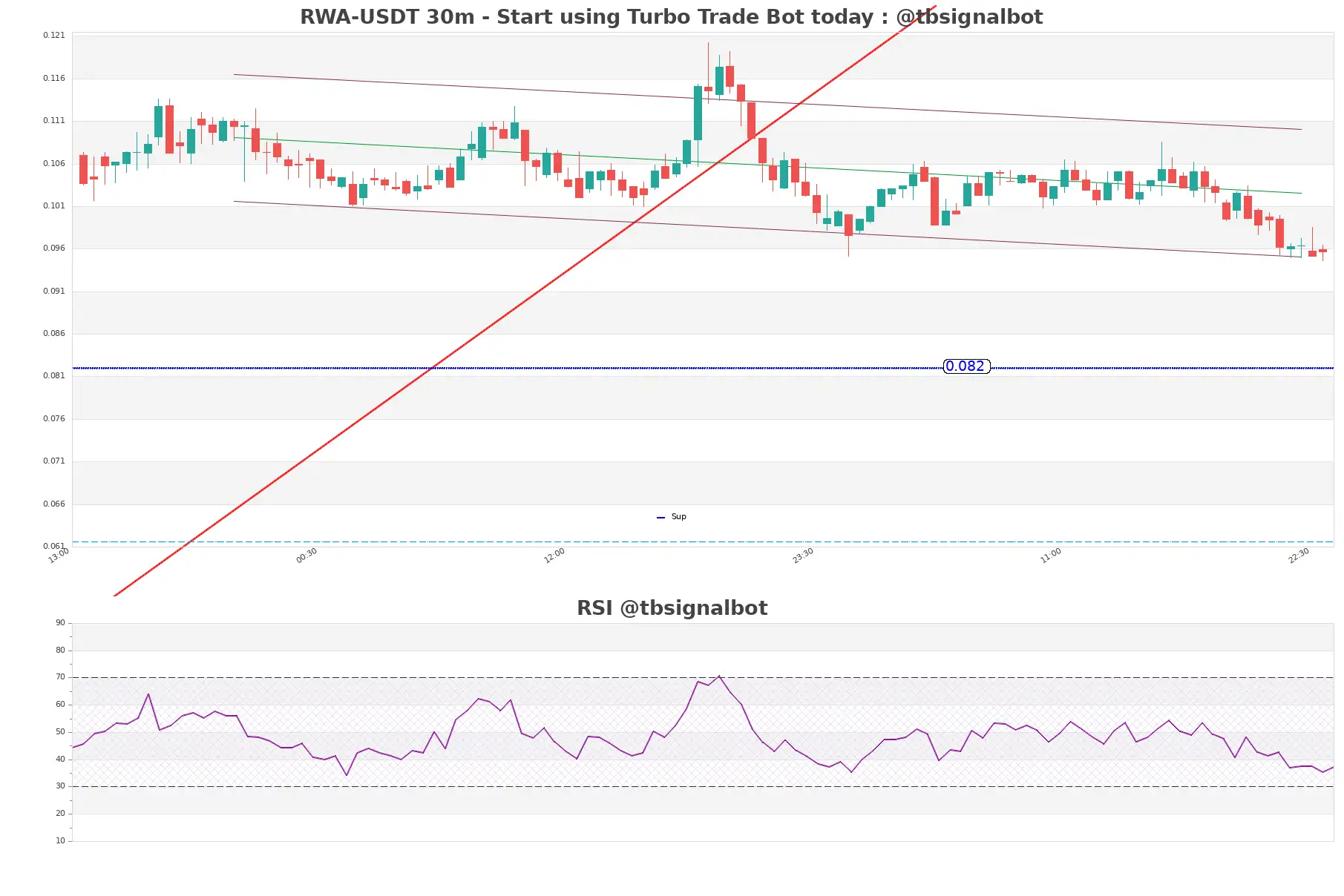 RWA-USDT_30m