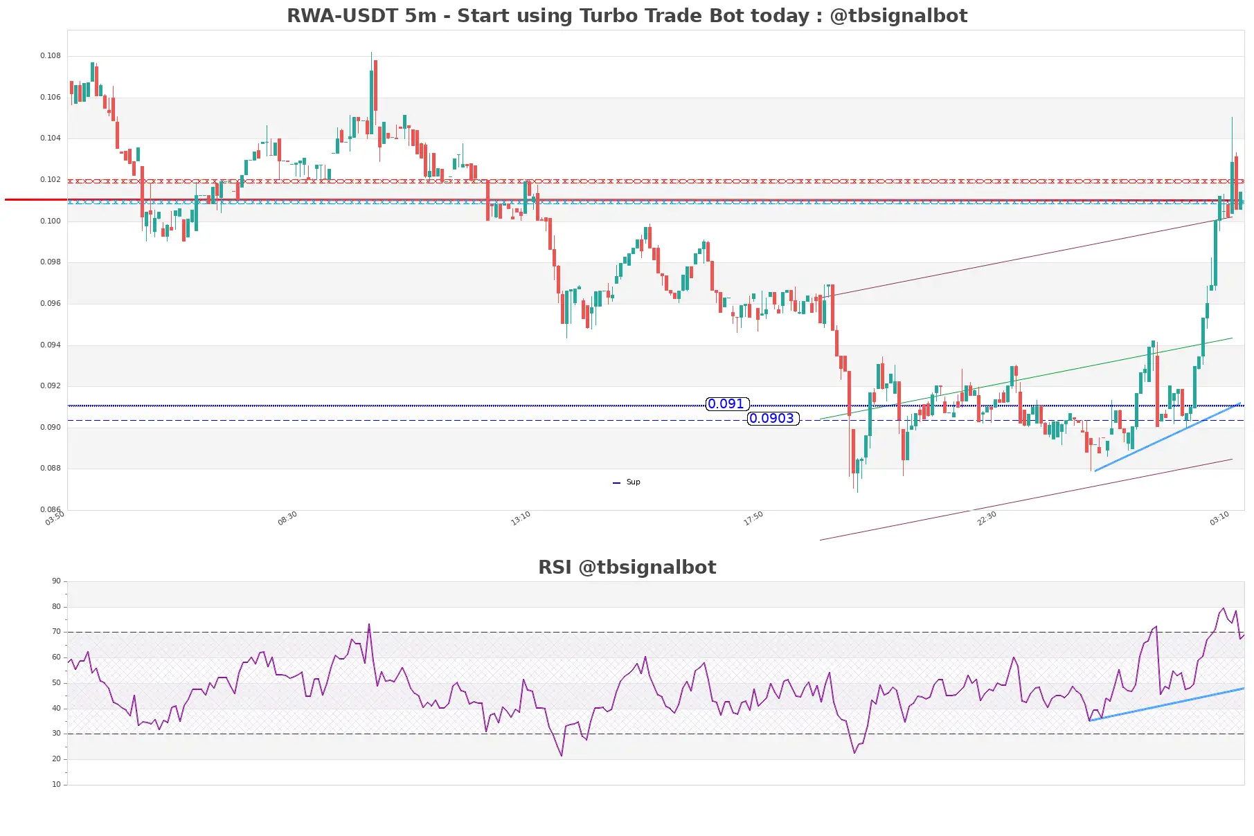 RWA-USDT_5m