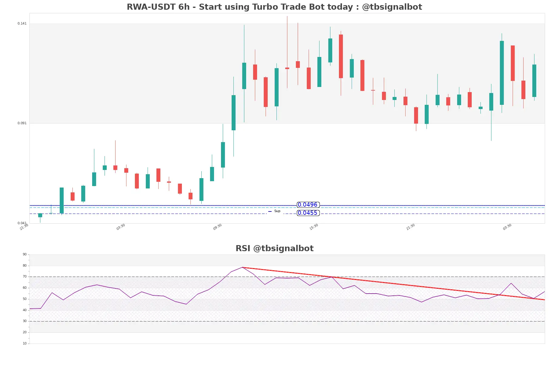 RWA-USDT_6h