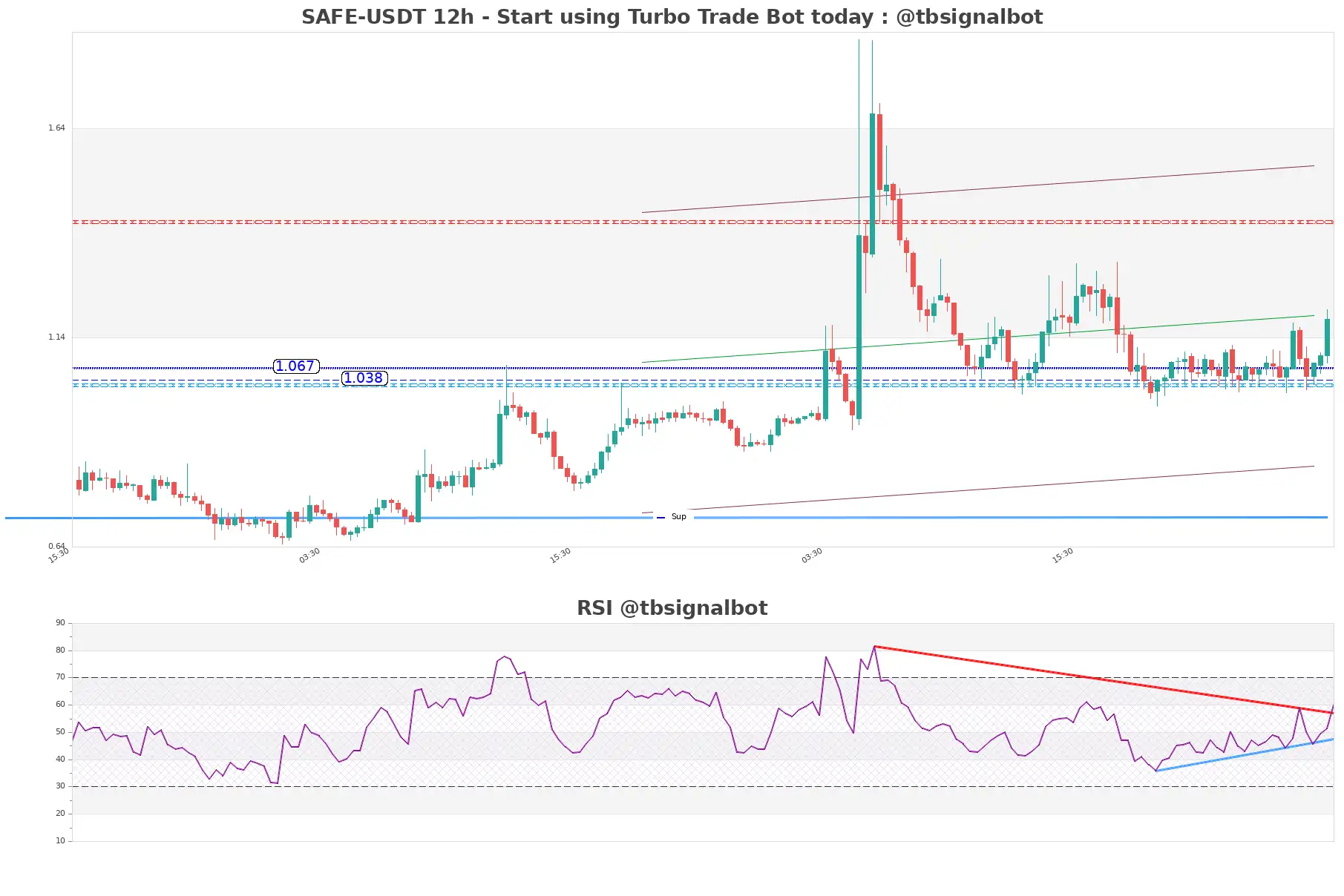 SAFE-USDT_12h