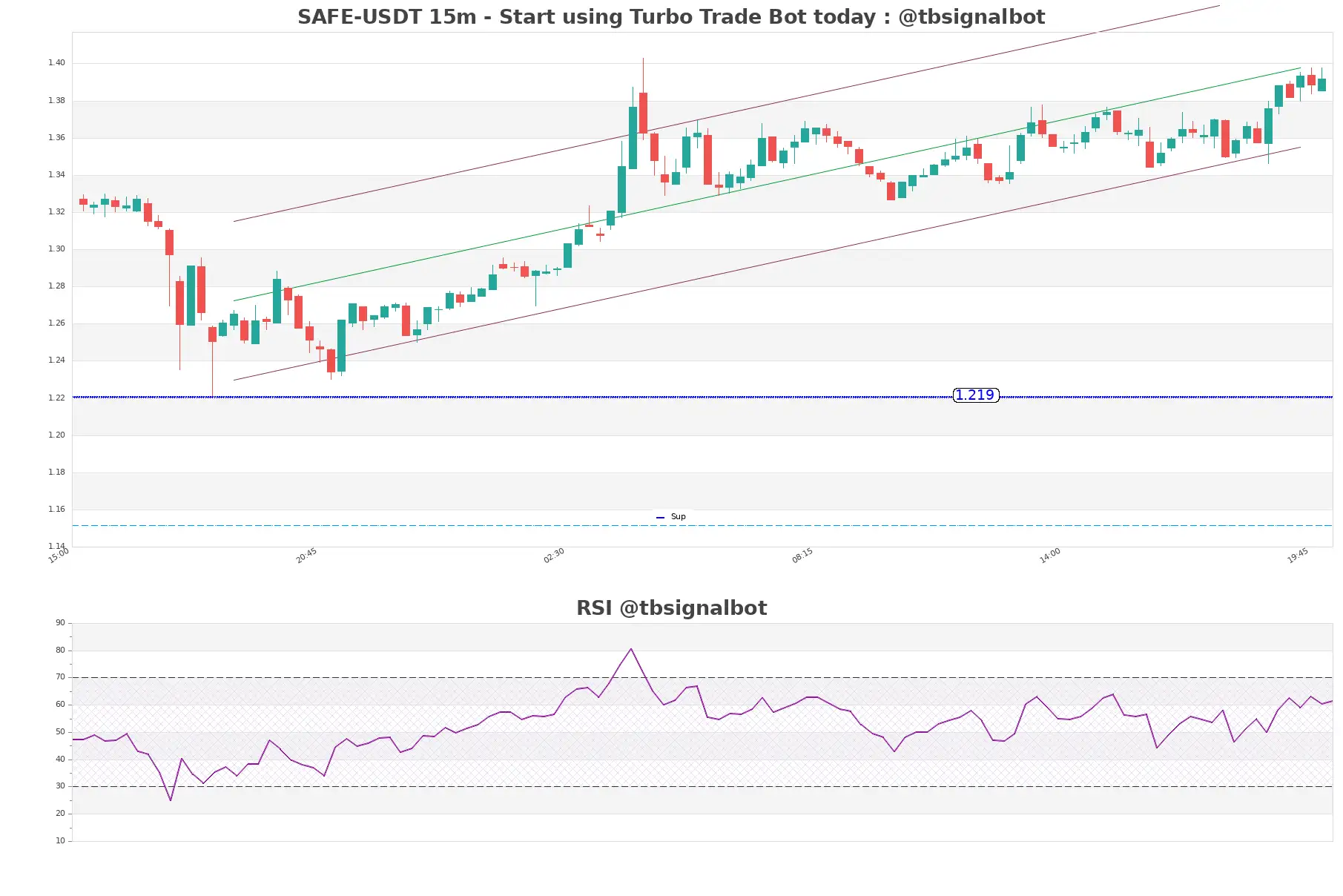 SAFE-USDT_15m