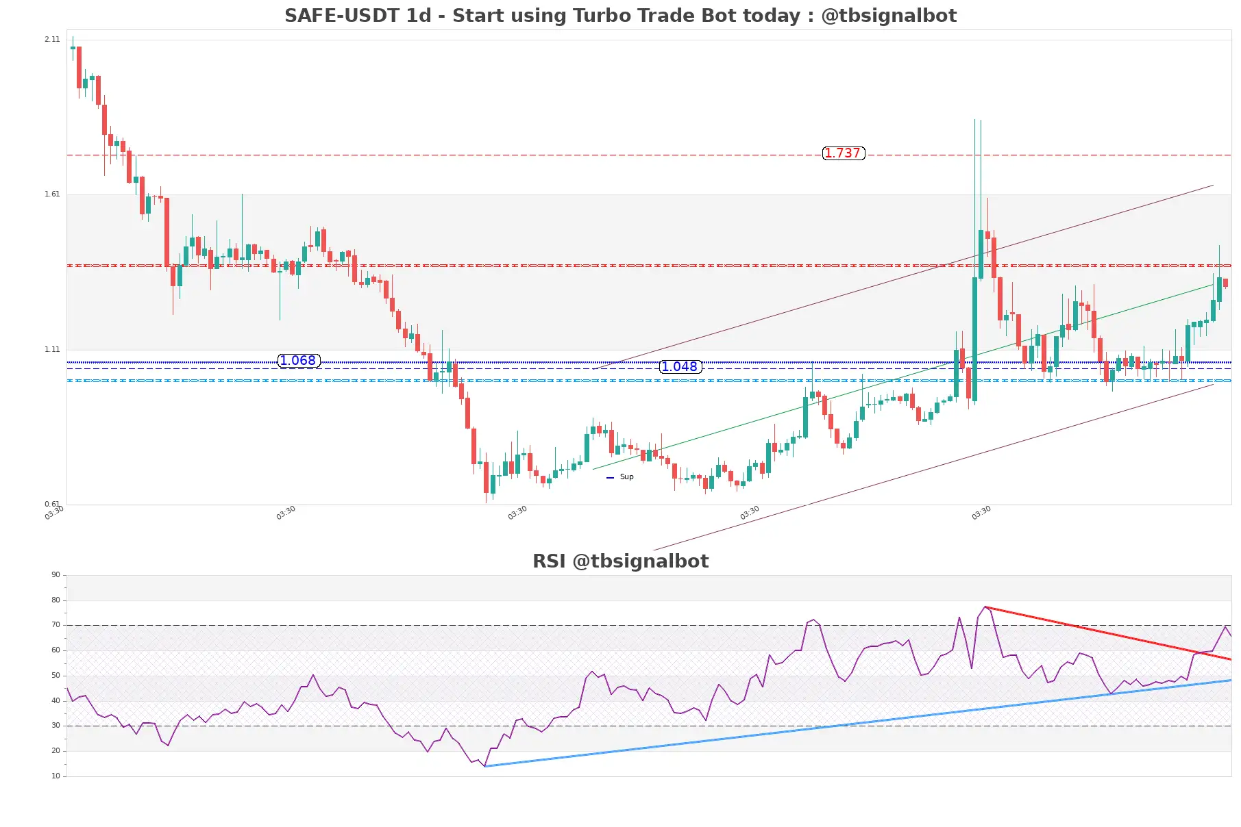 SAFE-USDT_1d