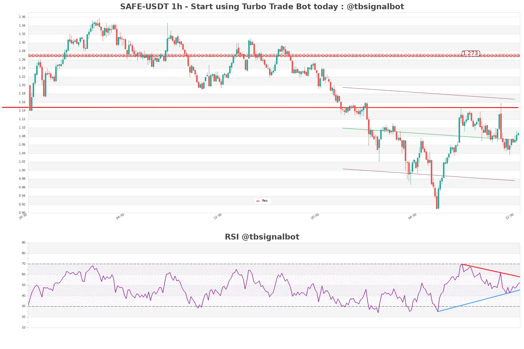 SAFE-USDT_1h