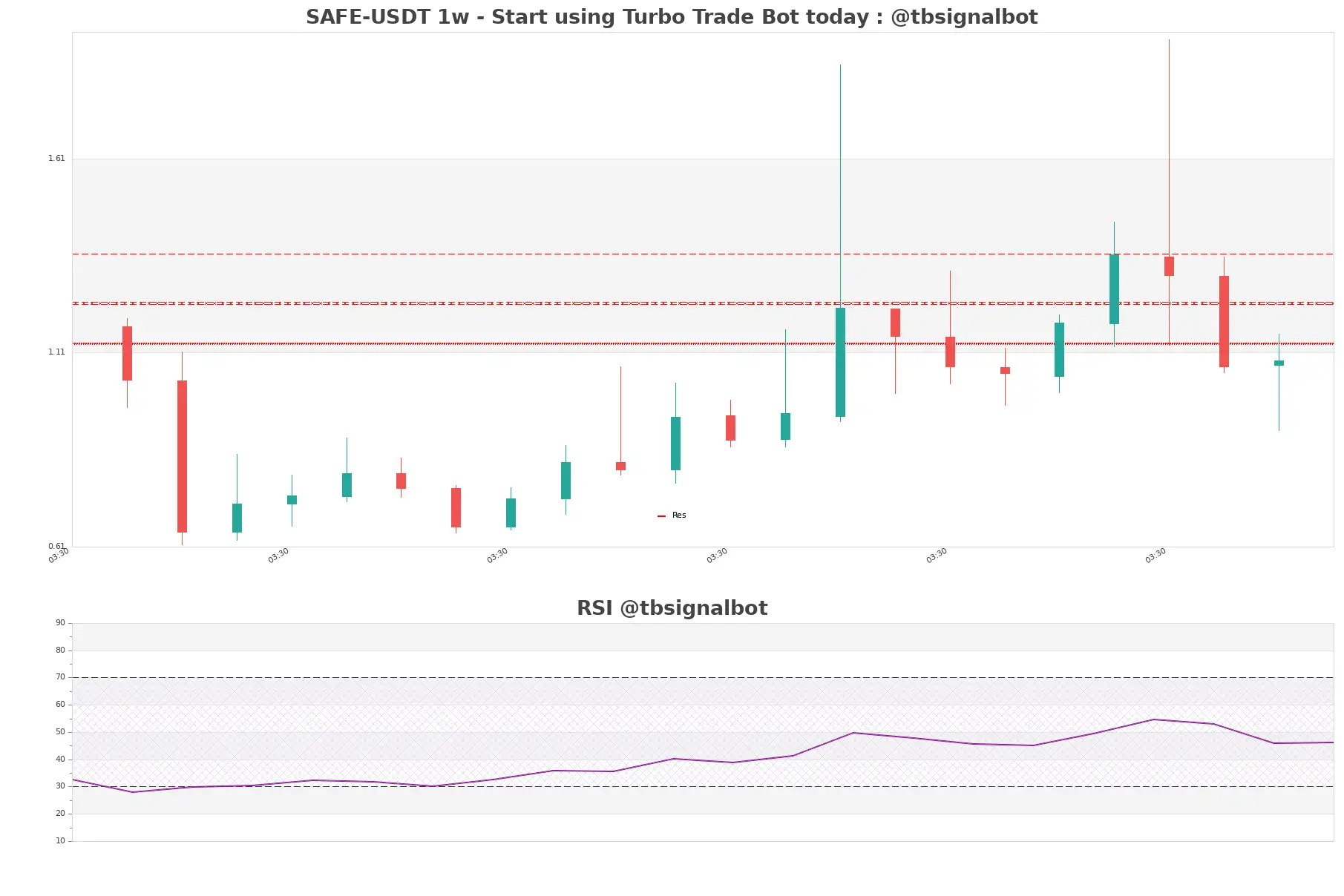 SAFE-USDT_1w