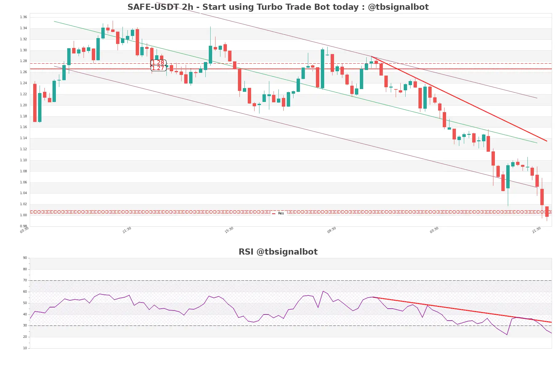 SAFE-USDT_2h