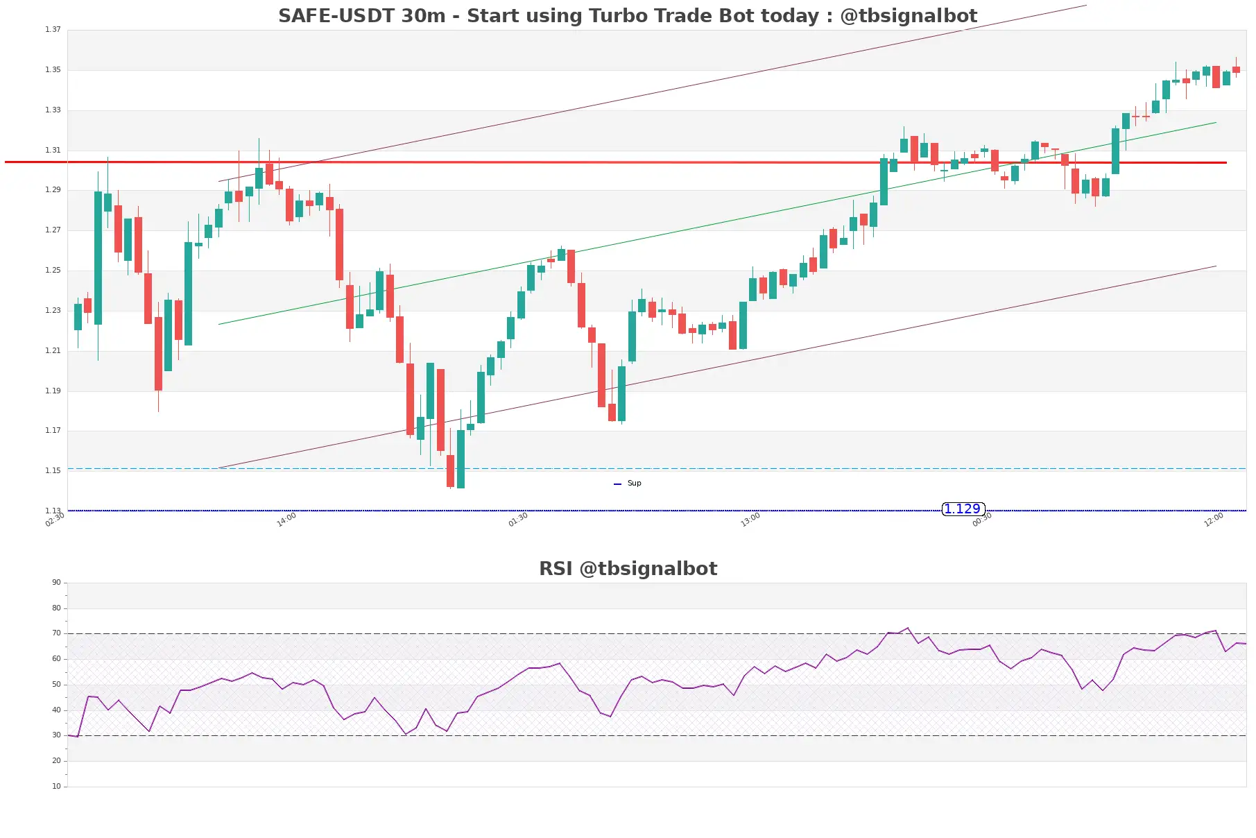 SAFE-USDT_30m