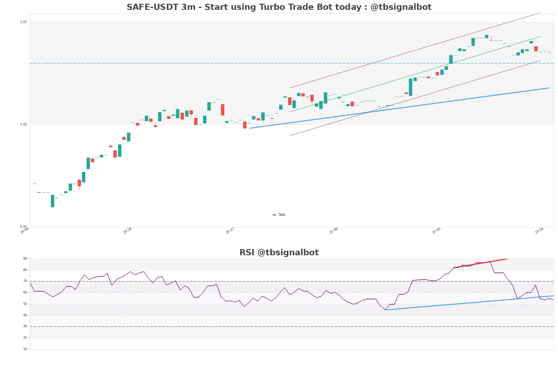 SAFE-USDT_3m