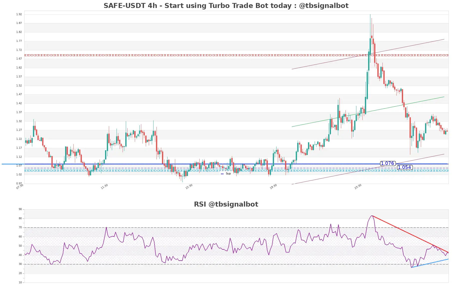 SAFE-USDT_4h