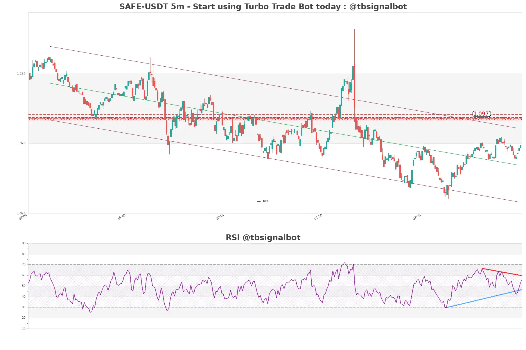 SAFE-USDT_5m