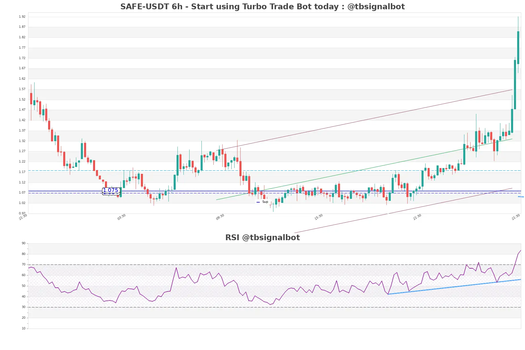 SAFE-USDT_6h