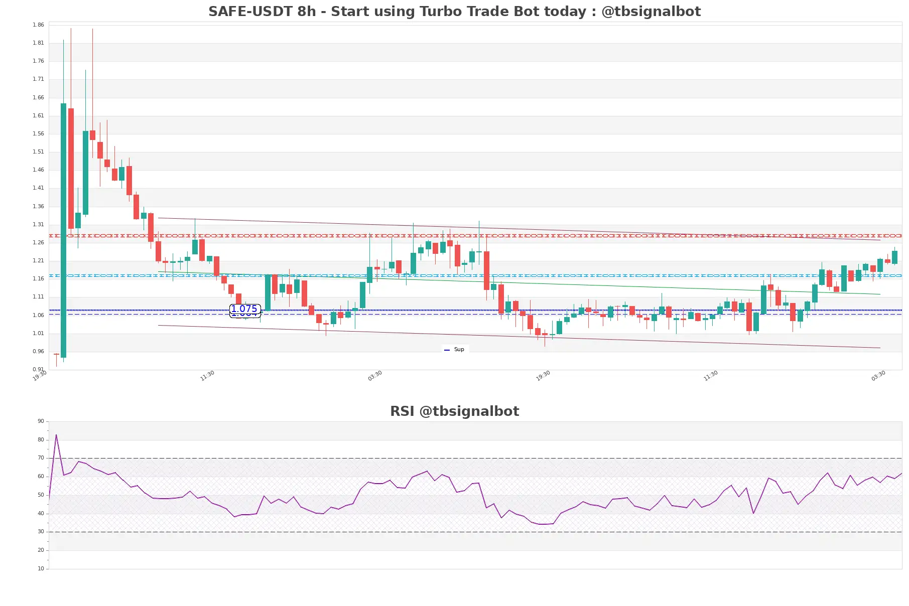 SAFE-USDT_8h