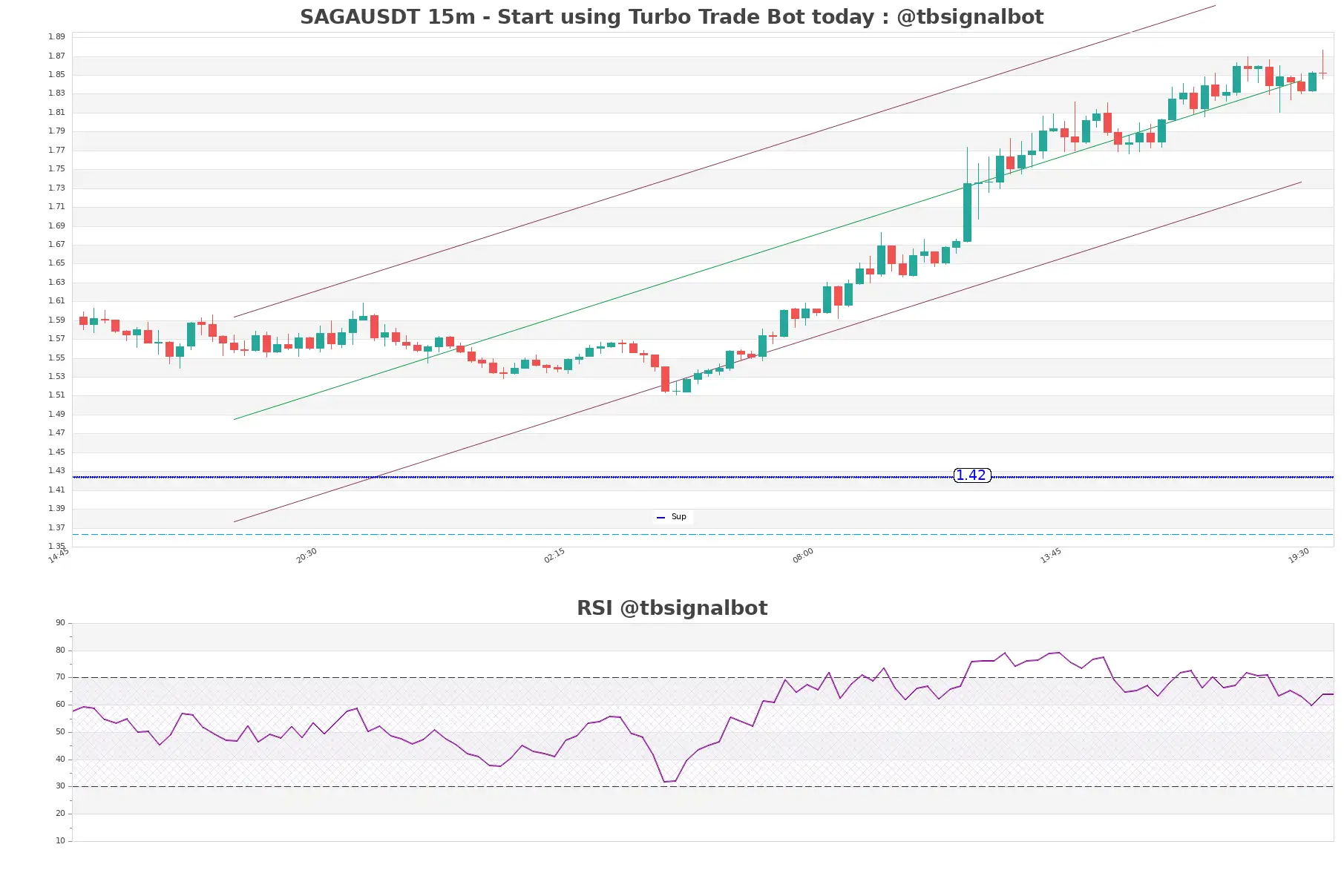 SAGAUSDT_15m