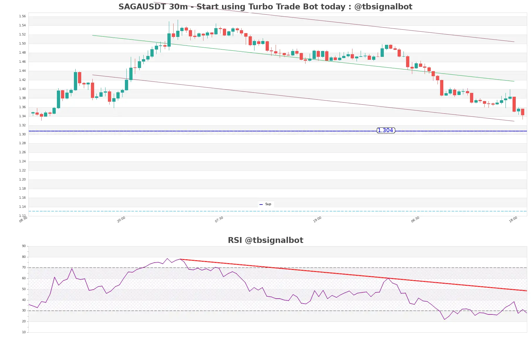 SAGAUSDT_30m