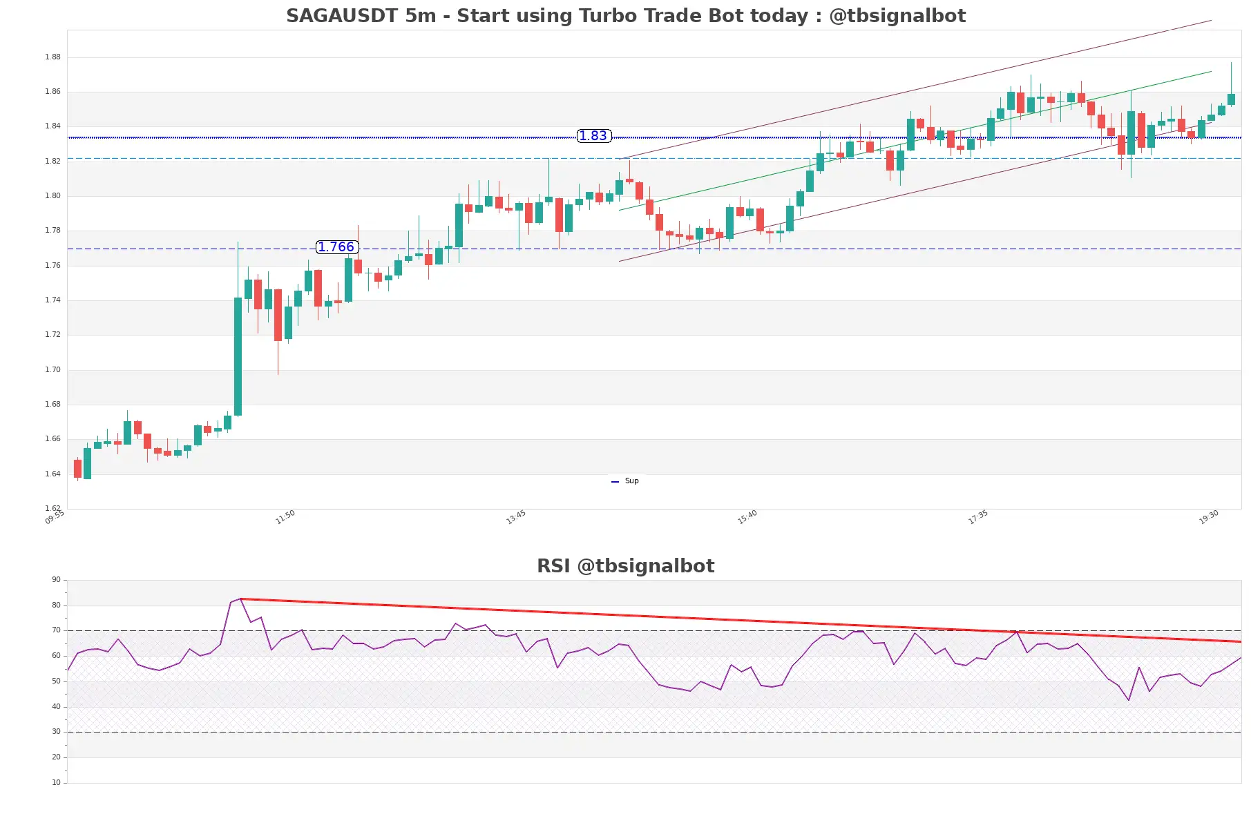 SAGAUSDT_5m